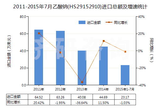 2011-2015年7月乙酸鈉(HS29152910)進口總額及增速統(tǒng)計